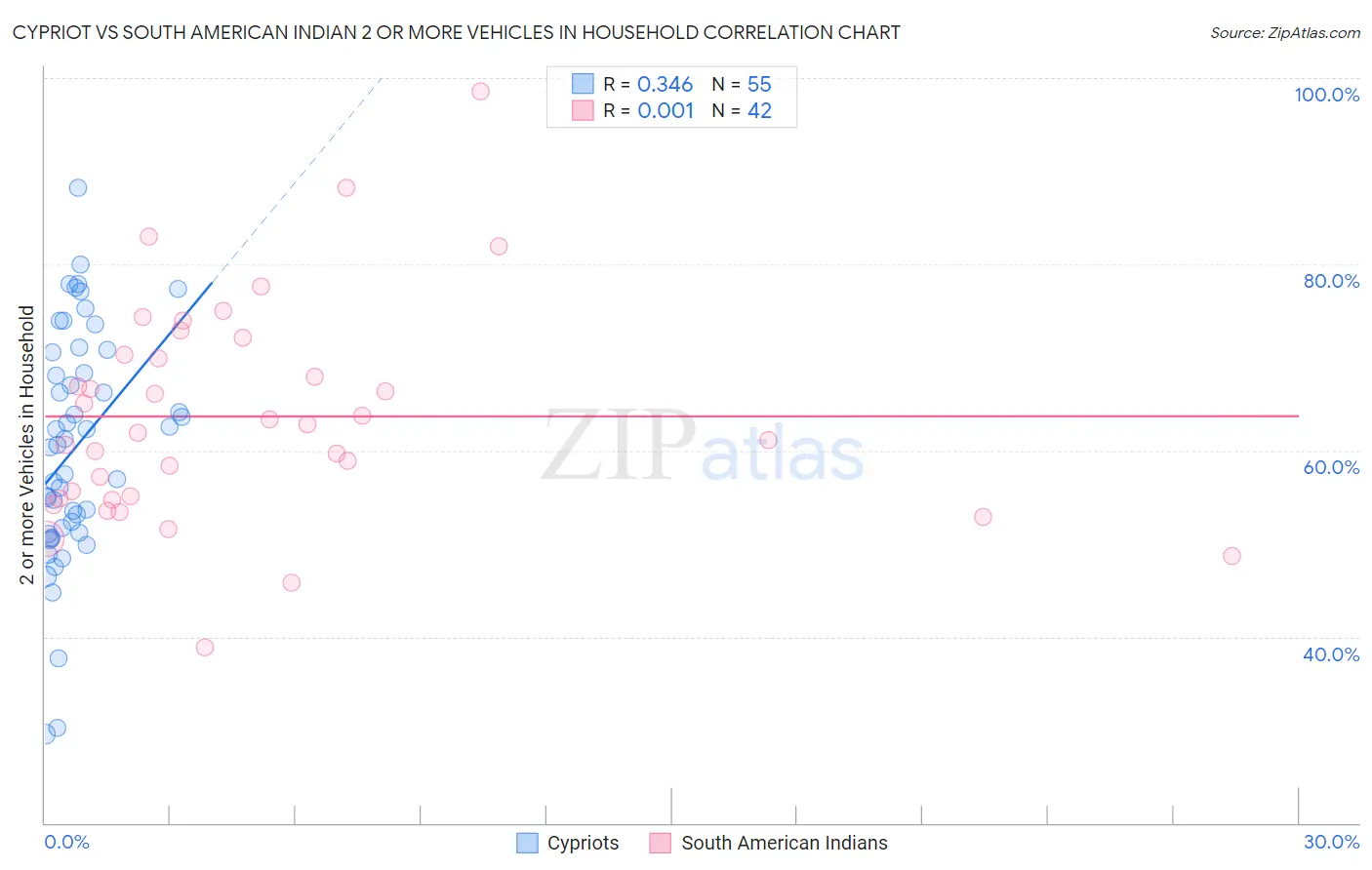 Cypriot vs South American Indian 2 or more Vehicles in Household