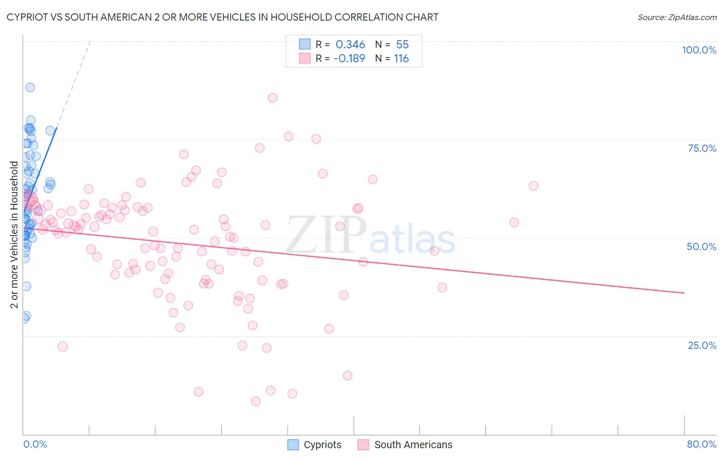 Cypriot vs South American 2 or more Vehicles in Household