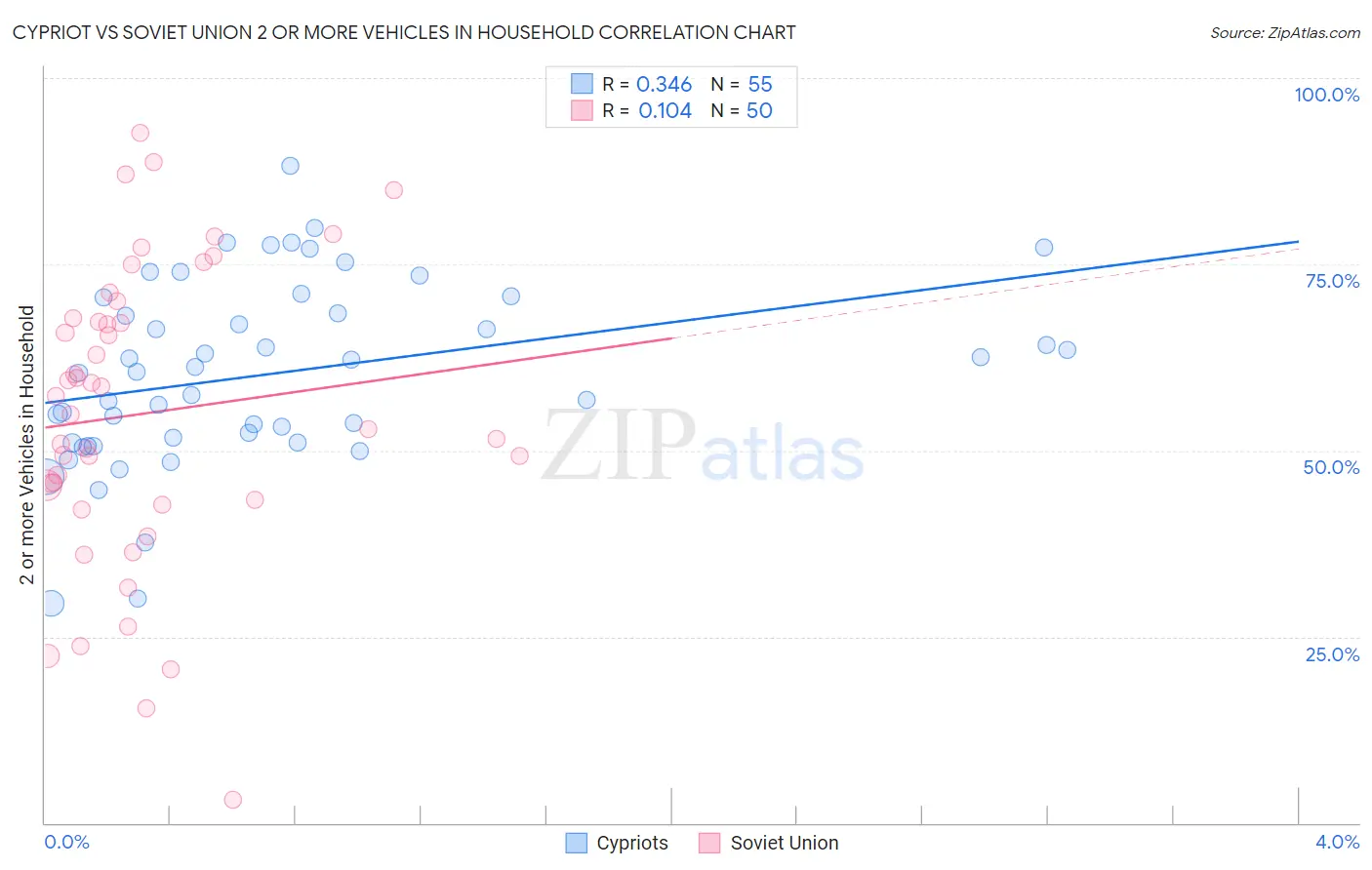Cypriot vs Soviet Union 2 or more Vehicles in Household