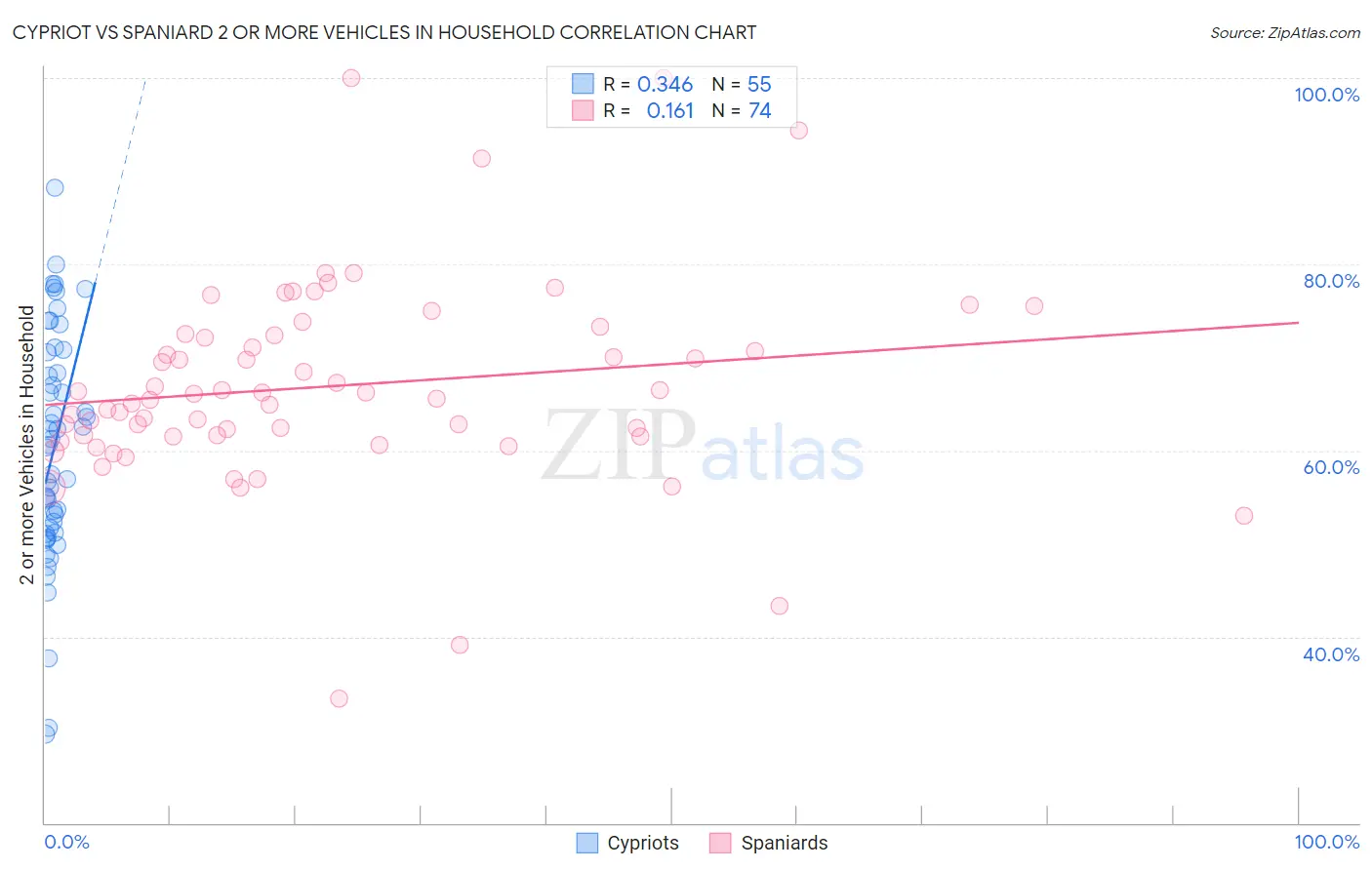 Cypriot vs Spaniard 2 or more Vehicles in Household