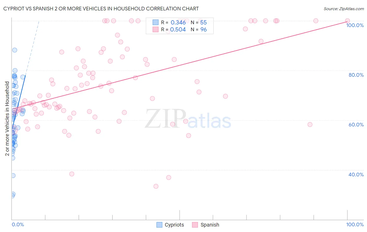 Cypriot vs Spanish 2 or more Vehicles in Household