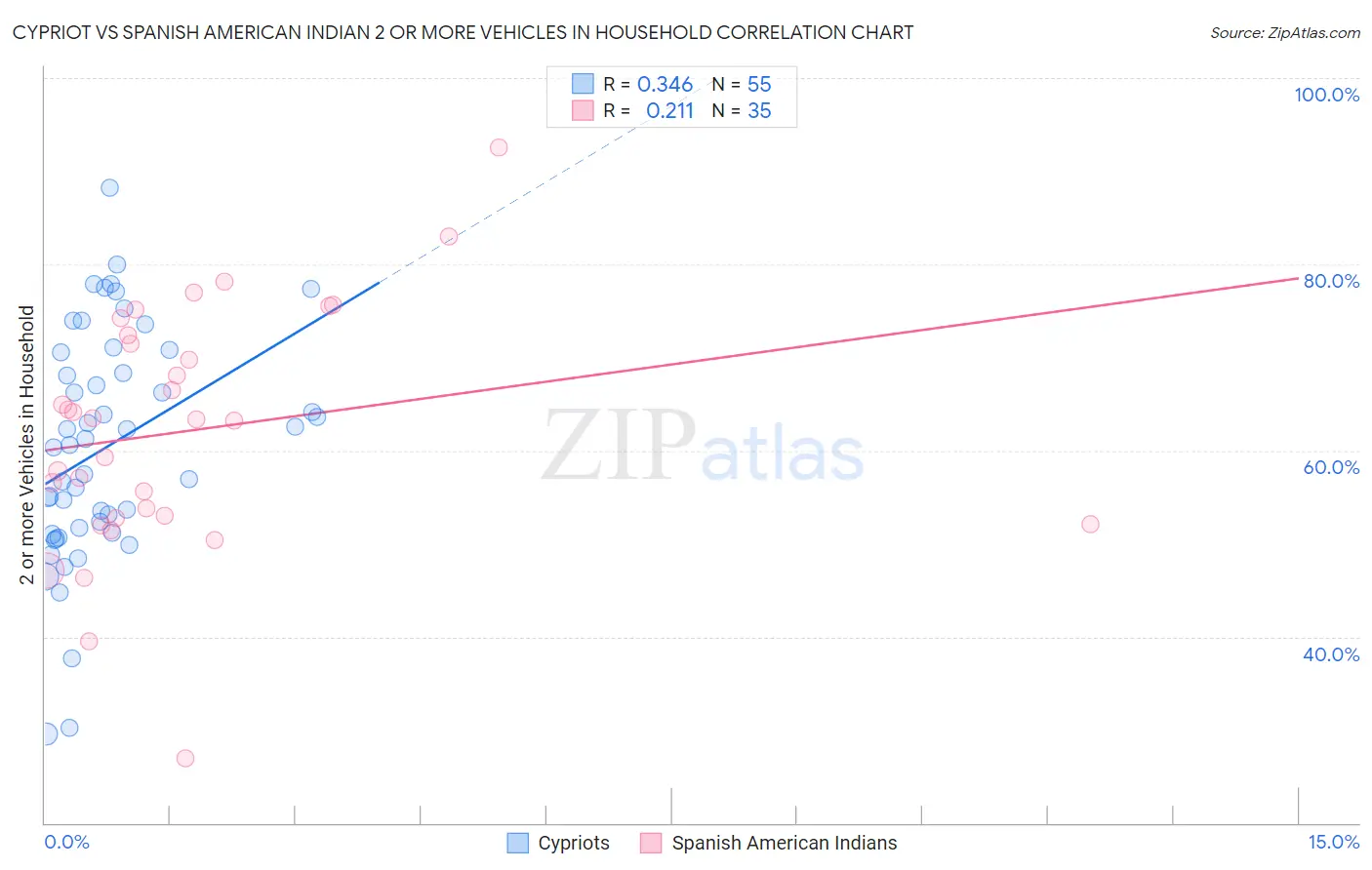 Cypriot vs Spanish American Indian 2 or more Vehicles in Household