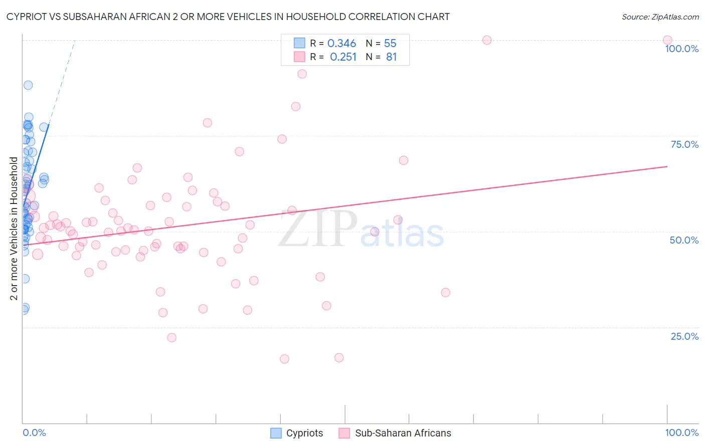Cypriot vs Subsaharan African 2 or more Vehicles in Household