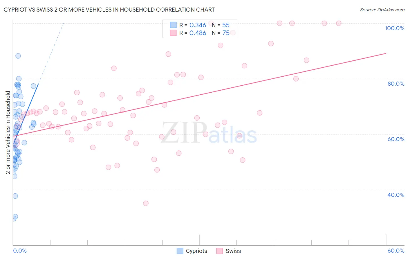 Cypriot vs Swiss 2 or more Vehicles in Household