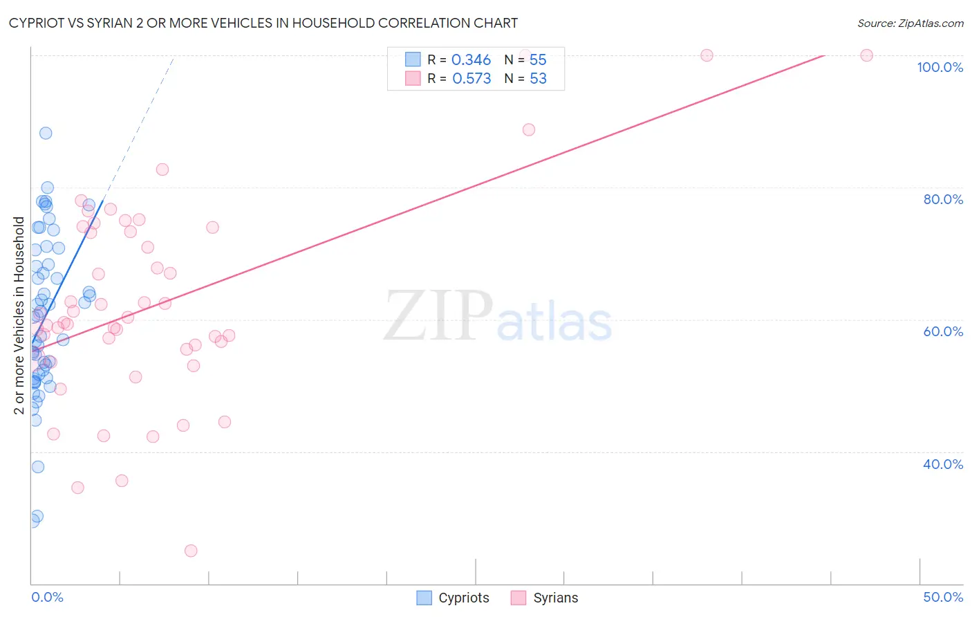 Cypriot vs Syrian 2 or more Vehicles in Household