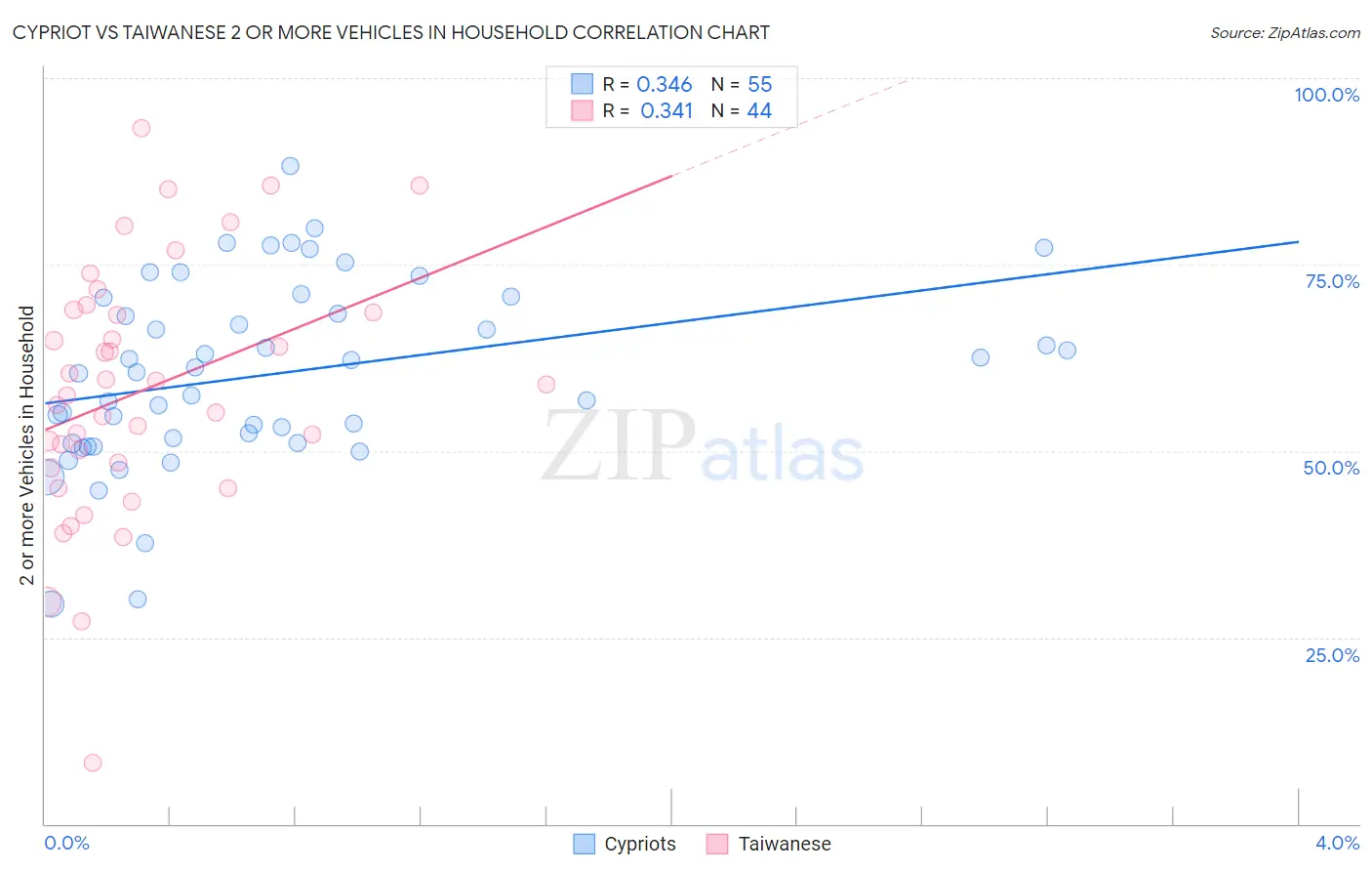 Cypriot vs Taiwanese 2 or more Vehicles in Household