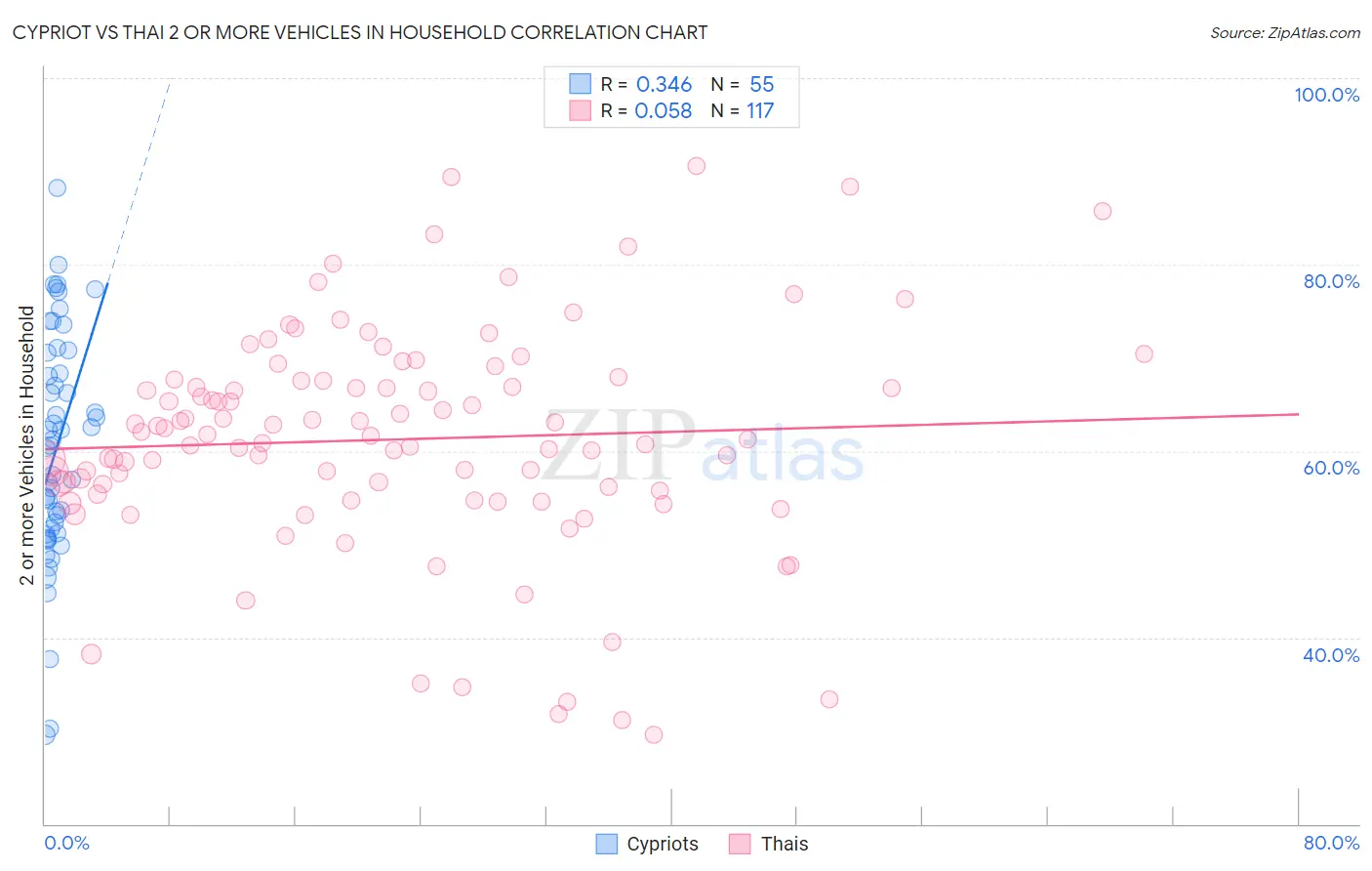 Cypriot vs Thai 2 or more Vehicles in Household