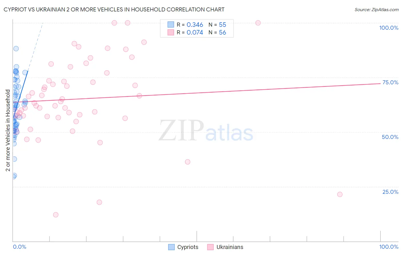 Cypriot vs Ukrainian 2 or more Vehicles in Household