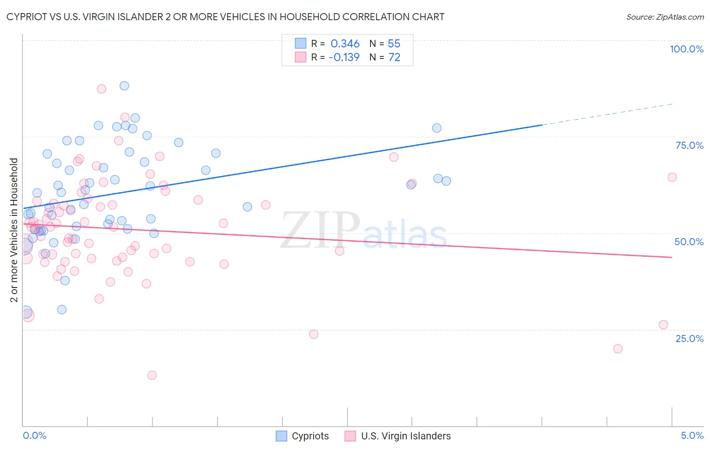 Cypriot vs U.S. Virgin Islander 2 or more Vehicles in Household