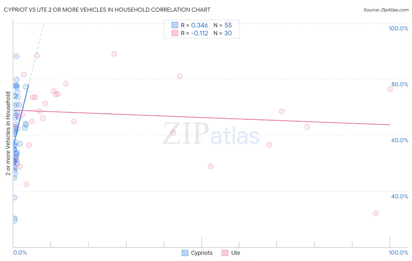 Cypriot vs Ute 2 or more Vehicles in Household
