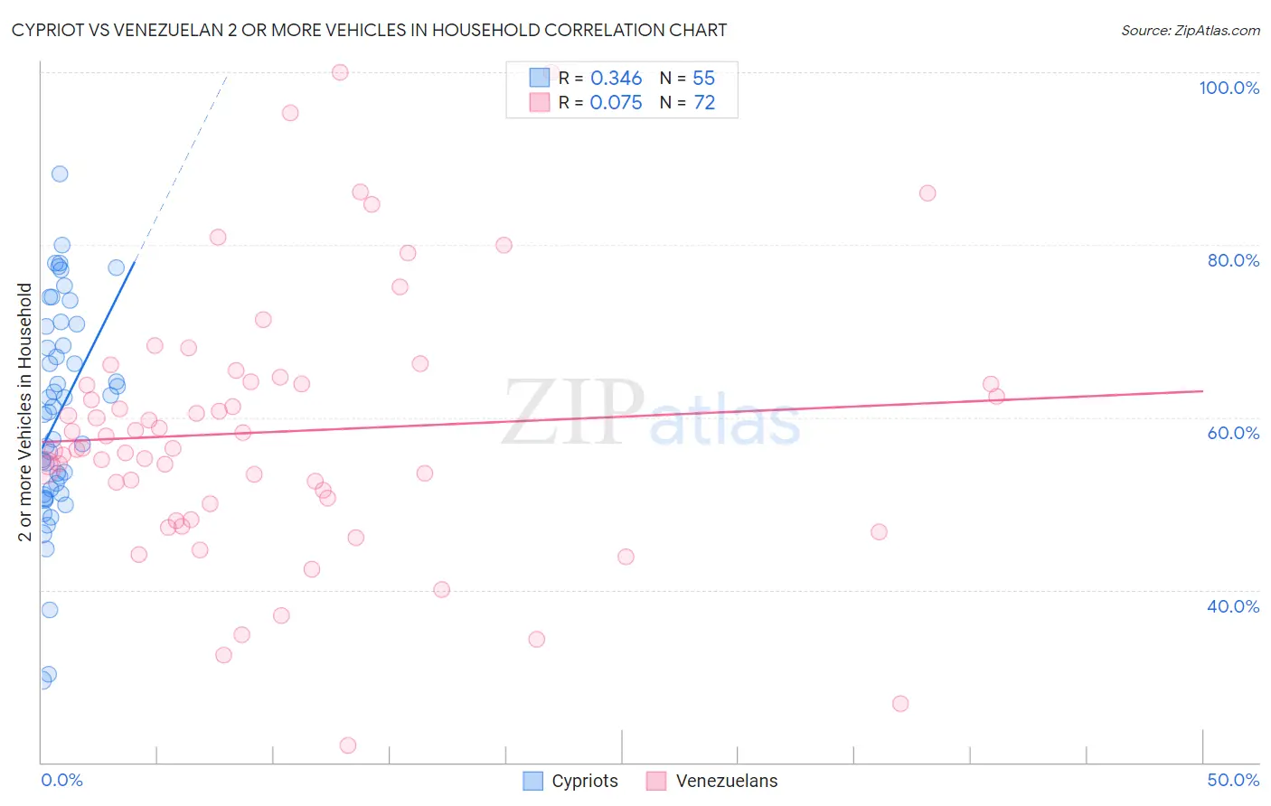 Cypriot vs Venezuelan 2 or more Vehicles in Household