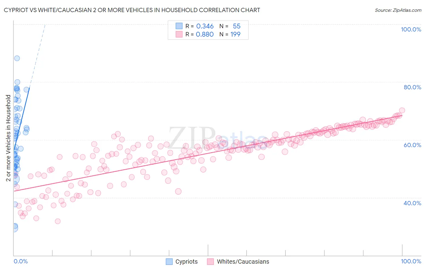 Cypriot vs White/Caucasian 2 or more Vehicles in Household