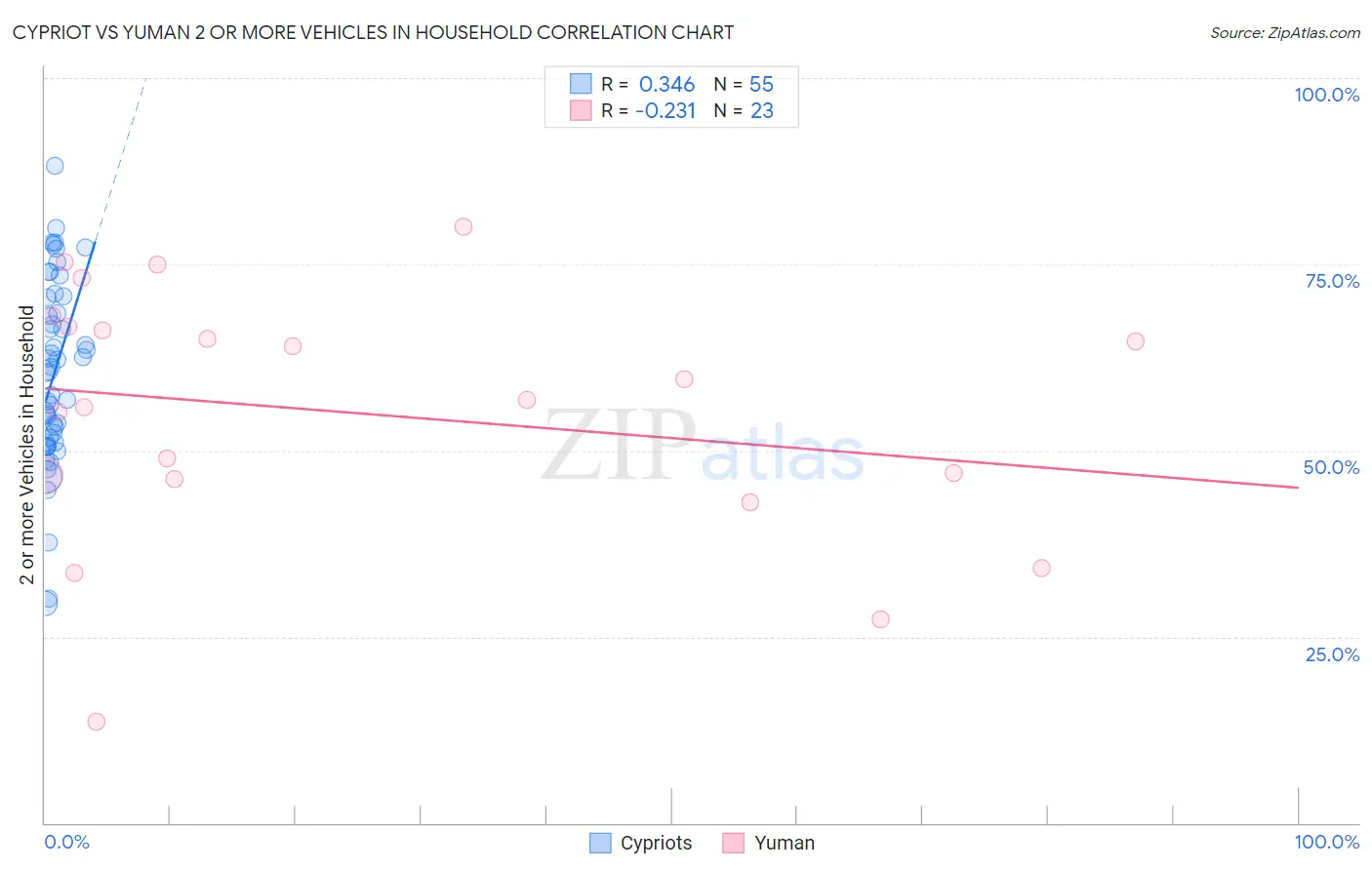 Cypriot vs Yuman 2 or more Vehicles in Household