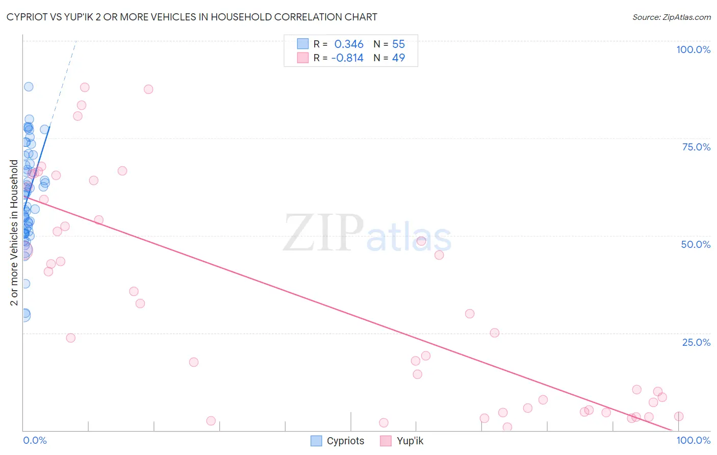 Cypriot vs Yup'ik 2 or more Vehicles in Household