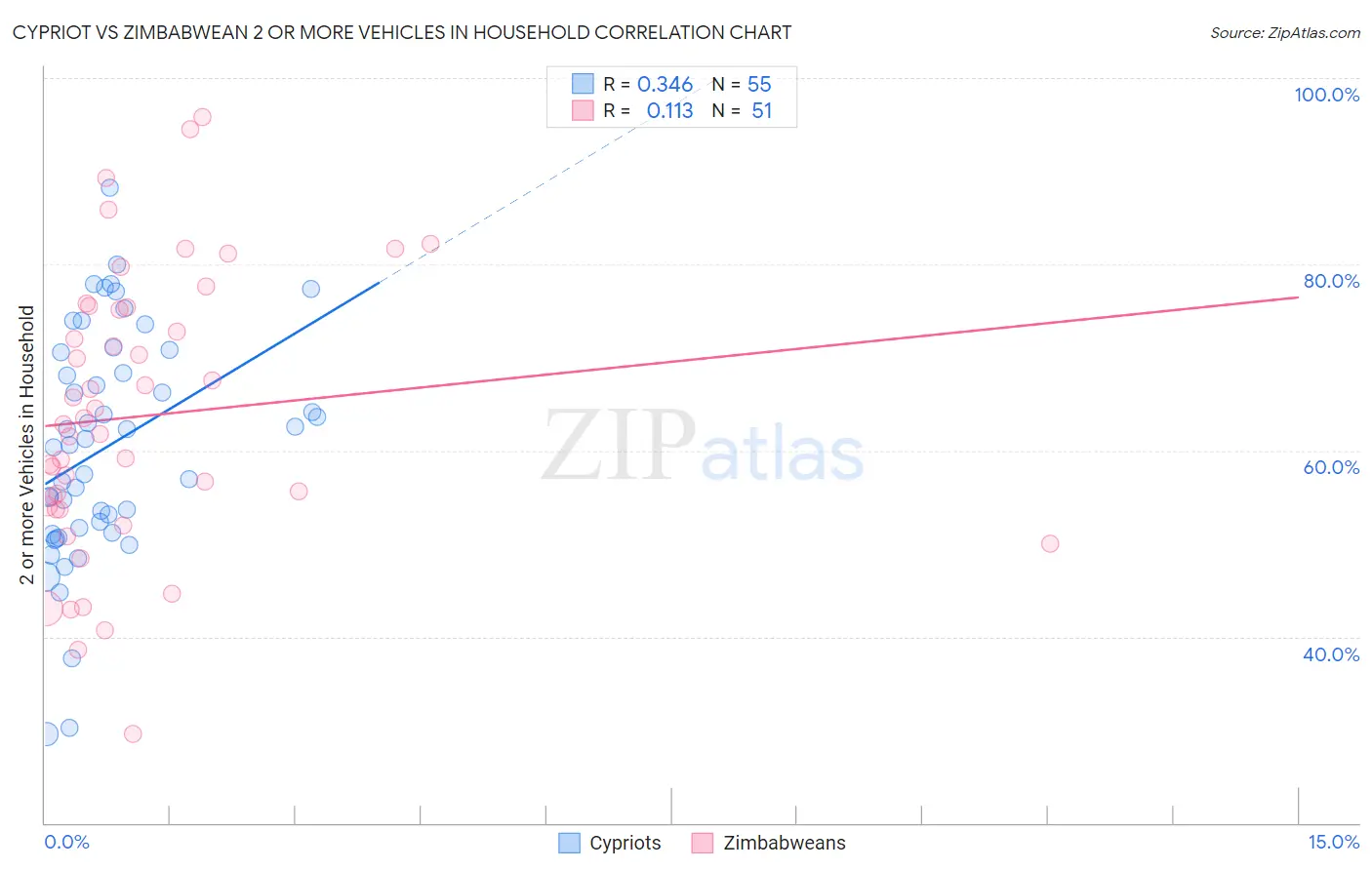 Cypriot vs Zimbabwean 2 or more Vehicles in Household