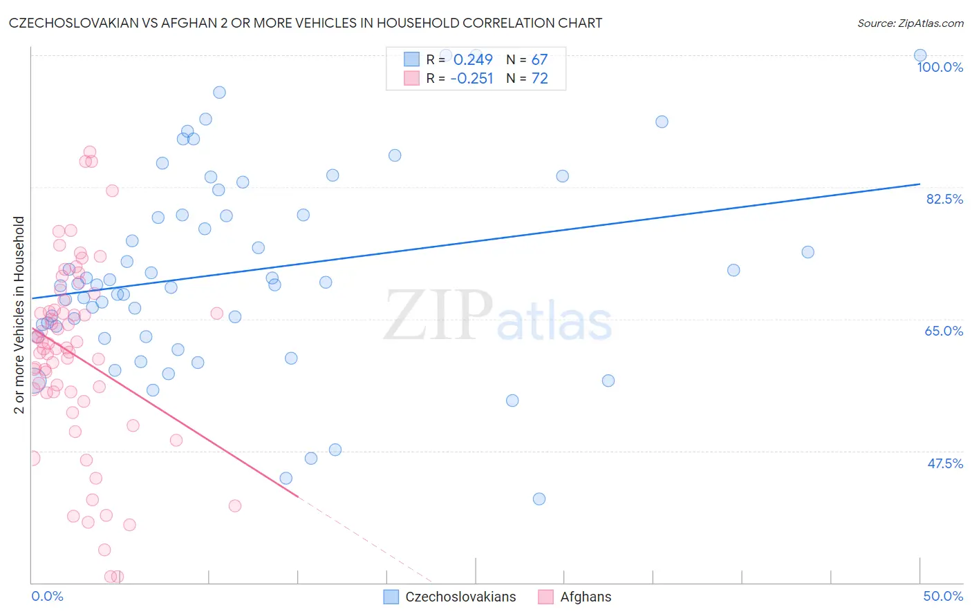 Czechoslovakian vs Afghan 2 or more Vehicles in Household