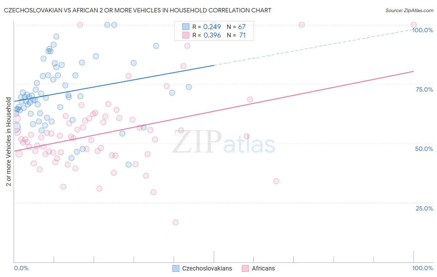 Czechoslovakian vs African 2 or more Vehicles in Household