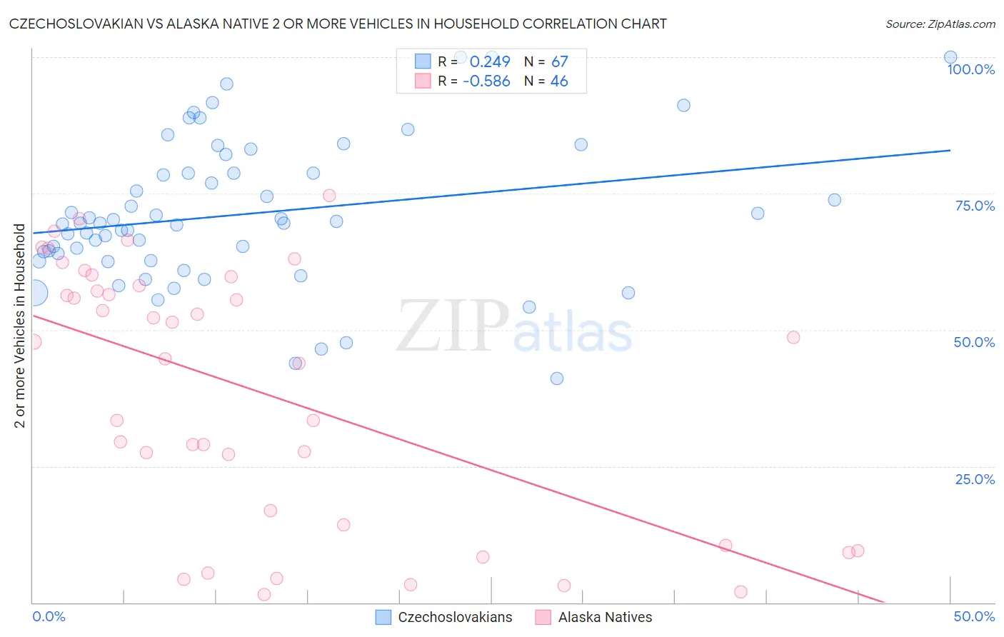 Czechoslovakian vs Alaska Native 2 or more Vehicles in Household