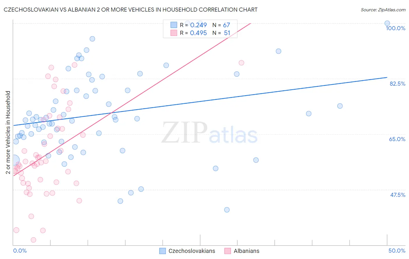 Czechoslovakian vs Albanian 2 or more Vehicles in Household