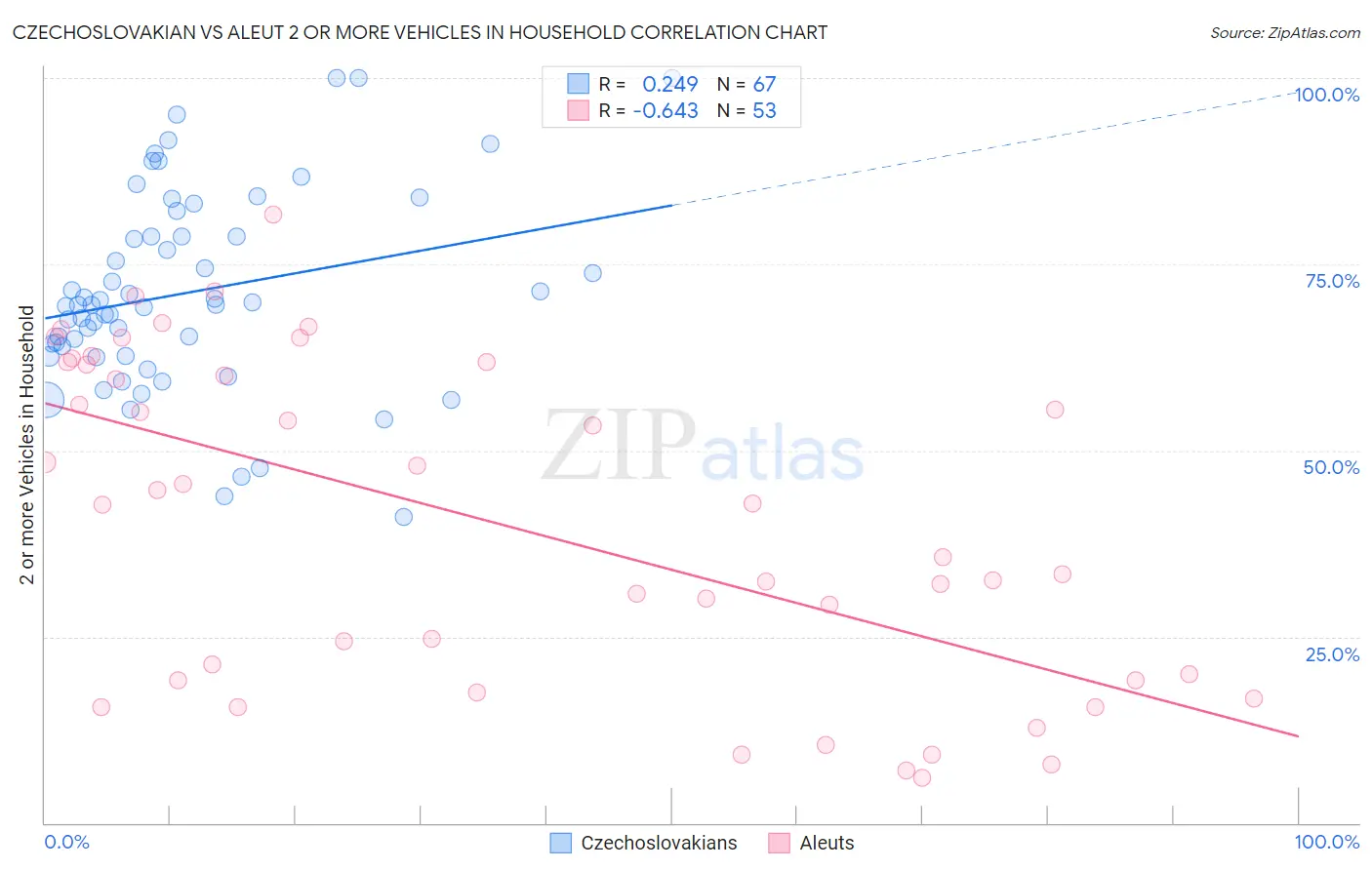 Czechoslovakian vs Aleut 2 or more Vehicles in Household