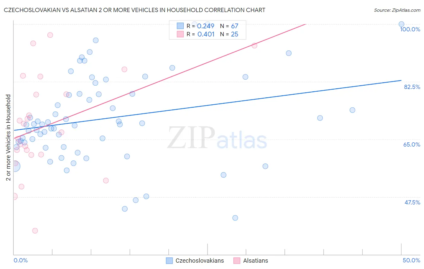 Czechoslovakian vs Alsatian 2 or more Vehicles in Household