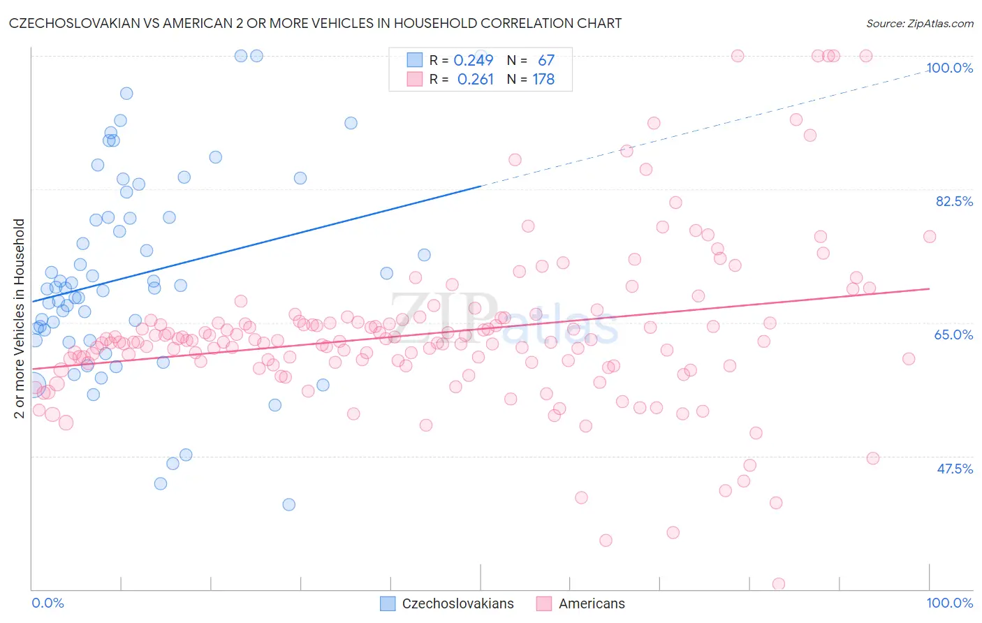 Czechoslovakian vs American 2 or more Vehicles in Household
