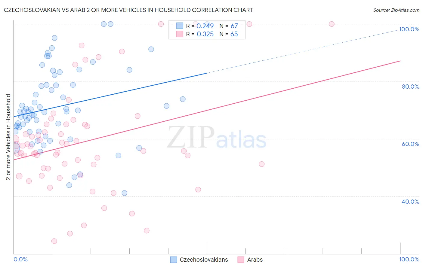Czechoslovakian vs Arab 2 or more Vehicles in Household