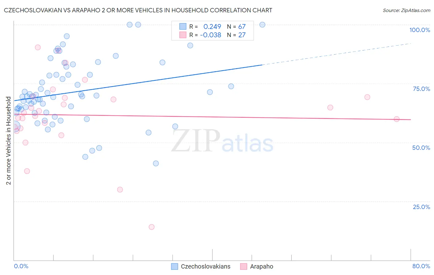 Czechoslovakian vs Arapaho 2 or more Vehicles in Household