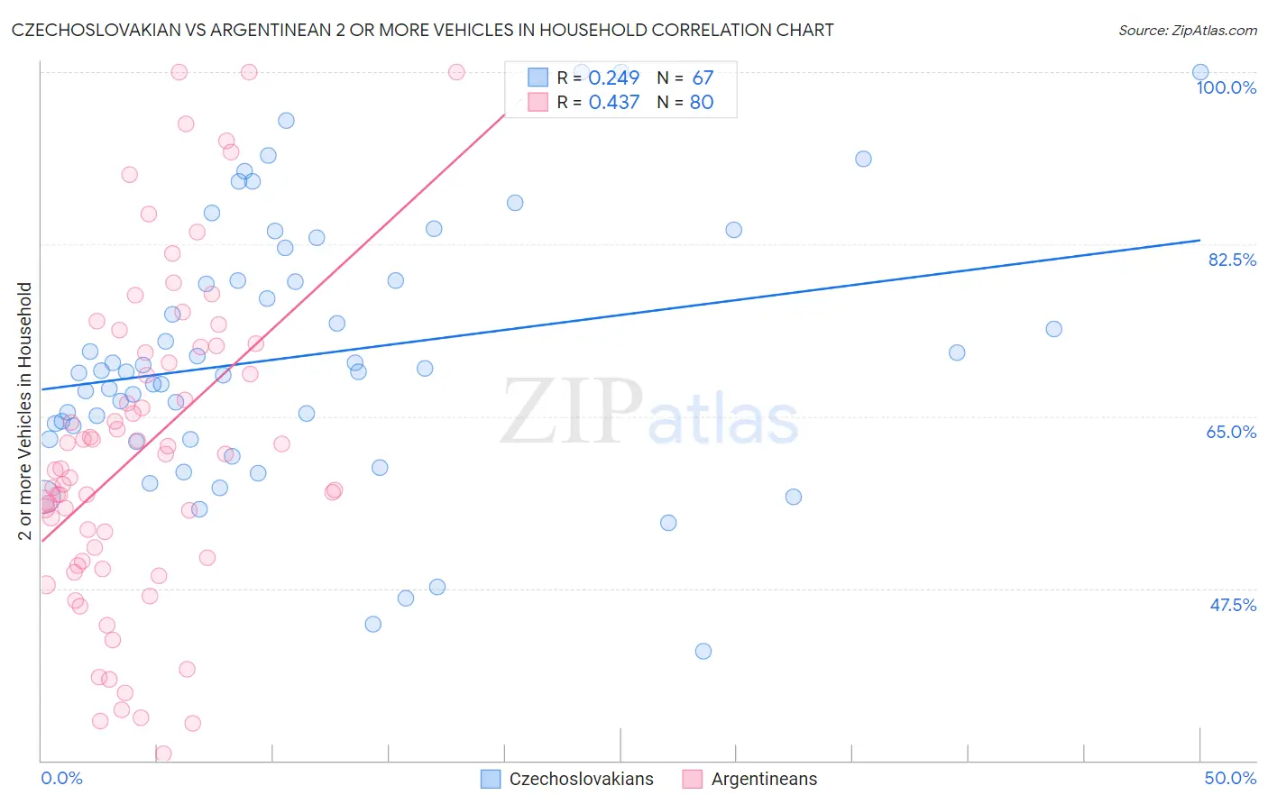 Czechoslovakian vs Argentinean 2 or more Vehicles in Household