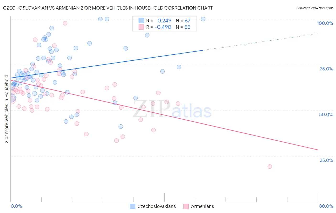 Czechoslovakian vs Armenian 2 or more Vehicles in Household