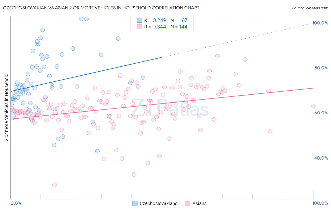 Czechoslovakian vs Asian 2 or more Vehicles in Household