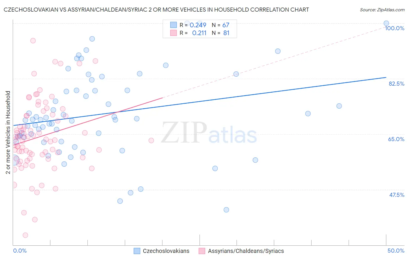 Czechoslovakian vs Assyrian/Chaldean/Syriac 2 or more Vehicles in Household