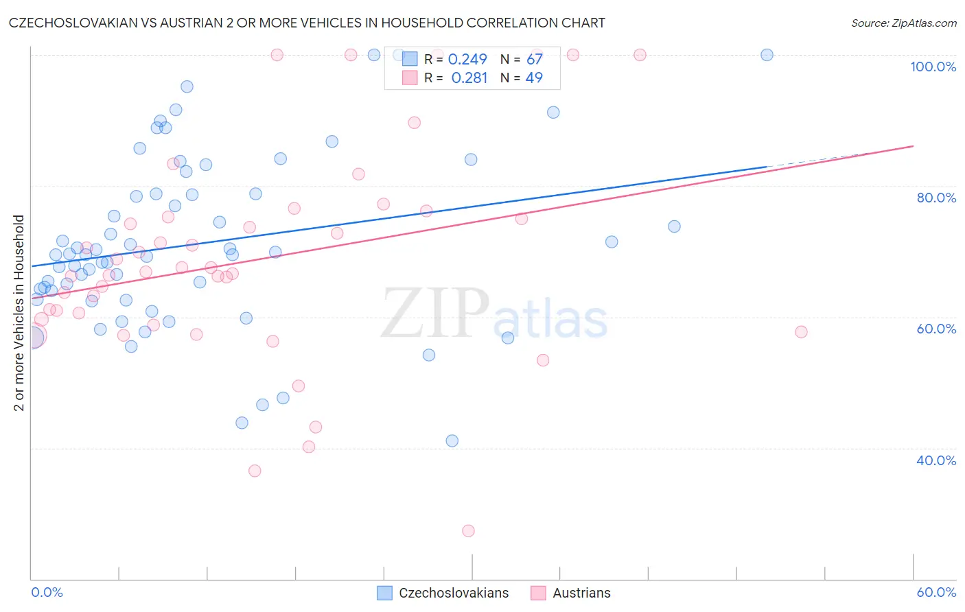 Czechoslovakian vs Austrian 2 or more Vehicles in Household