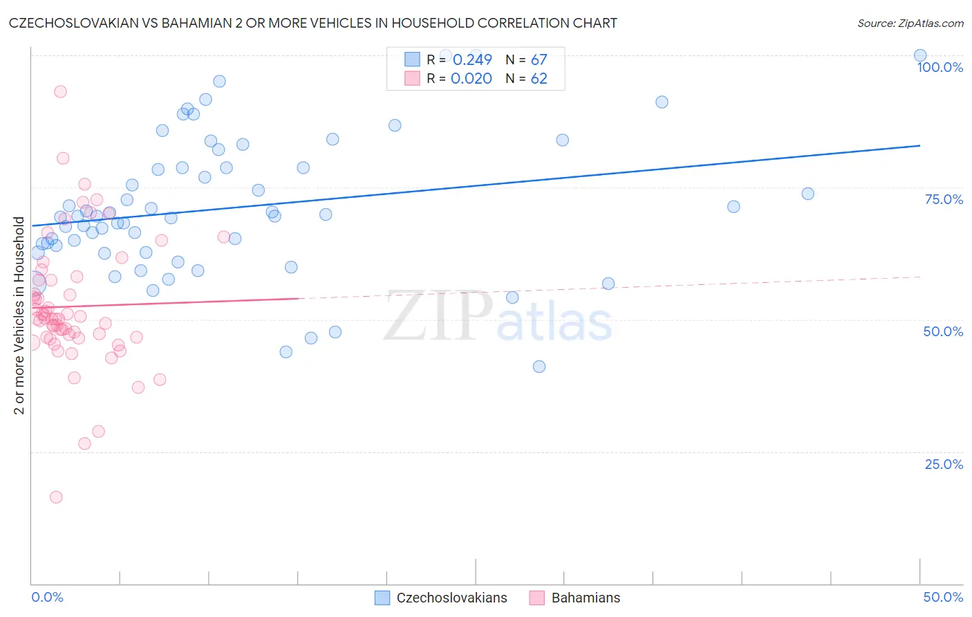 Czechoslovakian vs Bahamian 2 or more Vehicles in Household