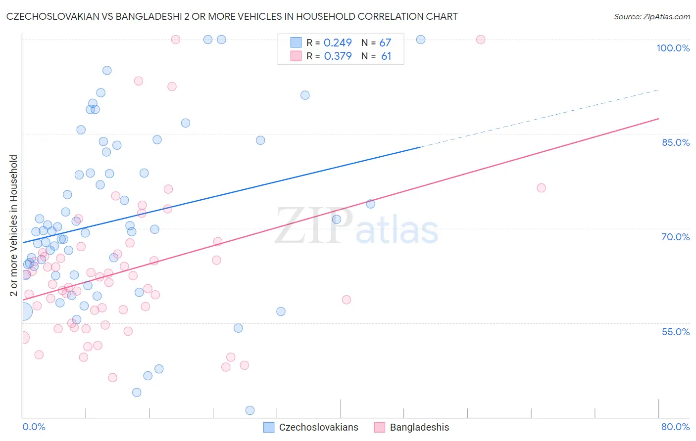 Czechoslovakian vs Bangladeshi 2 or more Vehicles in Household