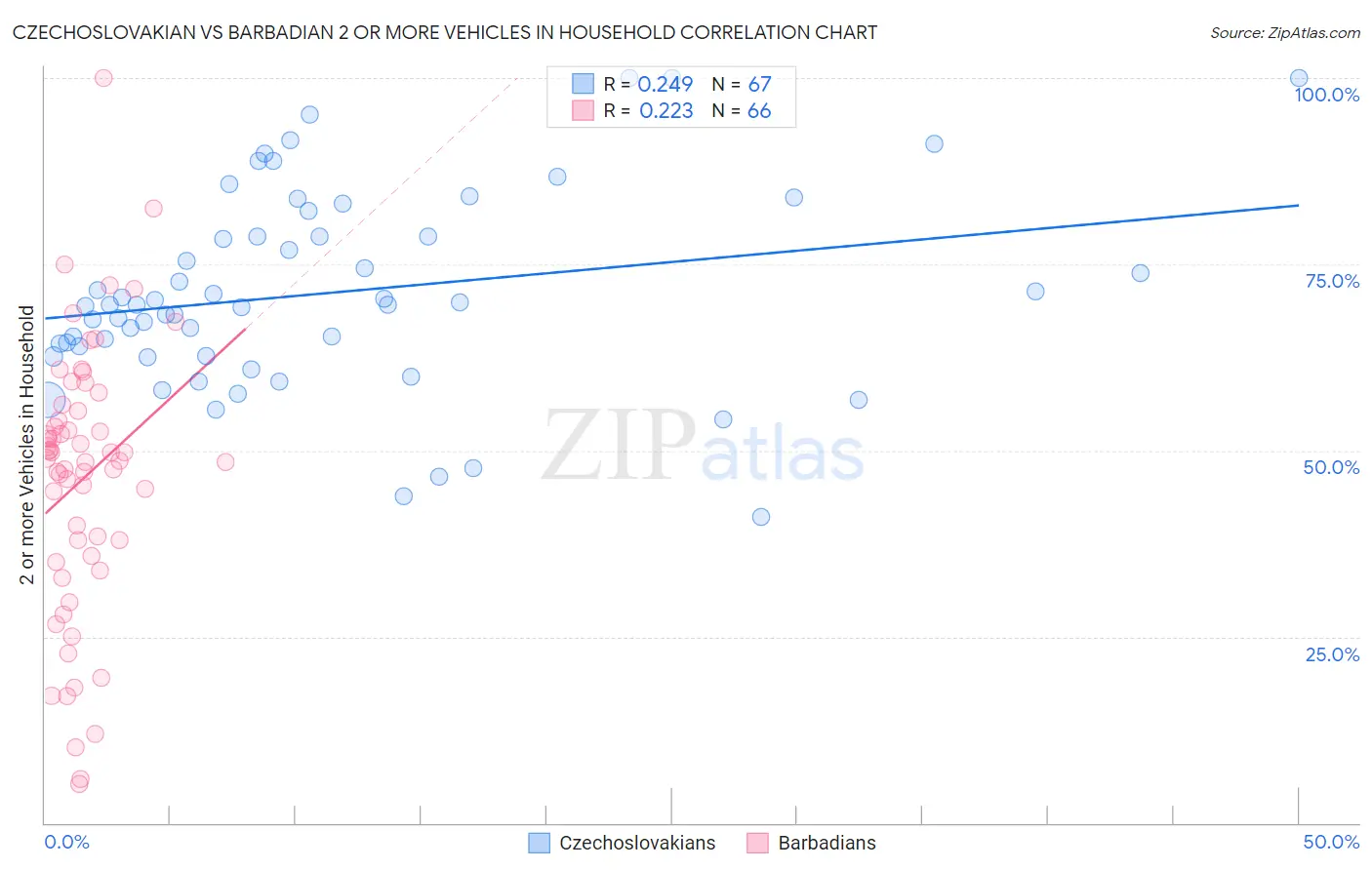 Czechoslovakian vs Barbadian 2 or more Vehicles in Household