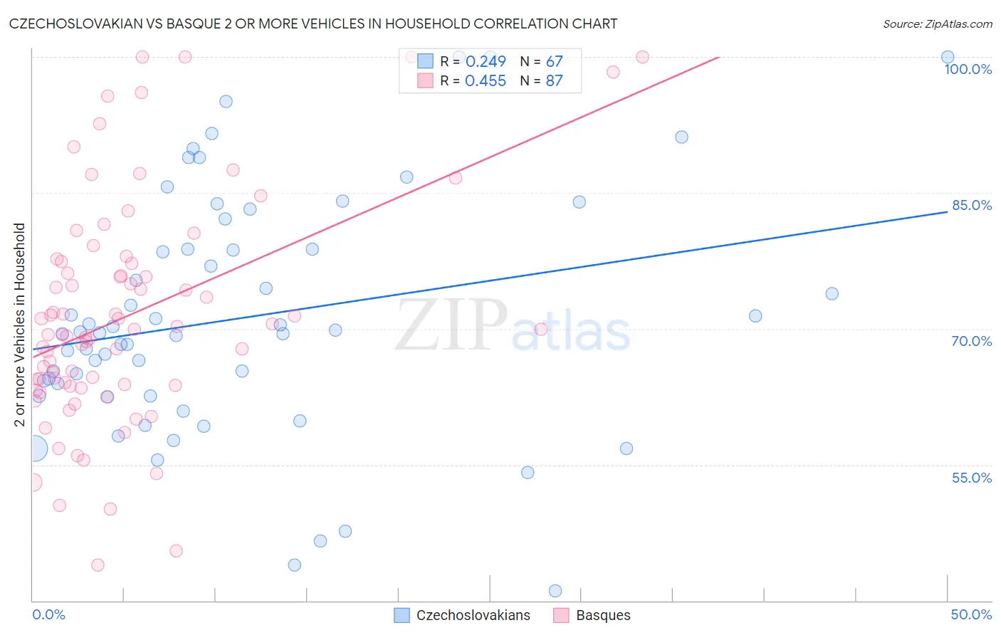 Czechoslovakian vs Basque 2 or more Vehicles in Household