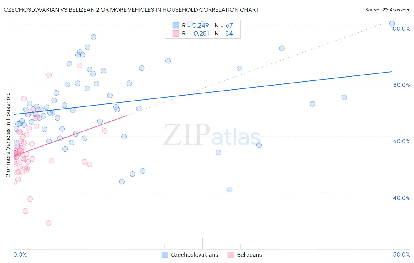 Czechoslovakian vs Belizean 2 or more Vehicles in Household
