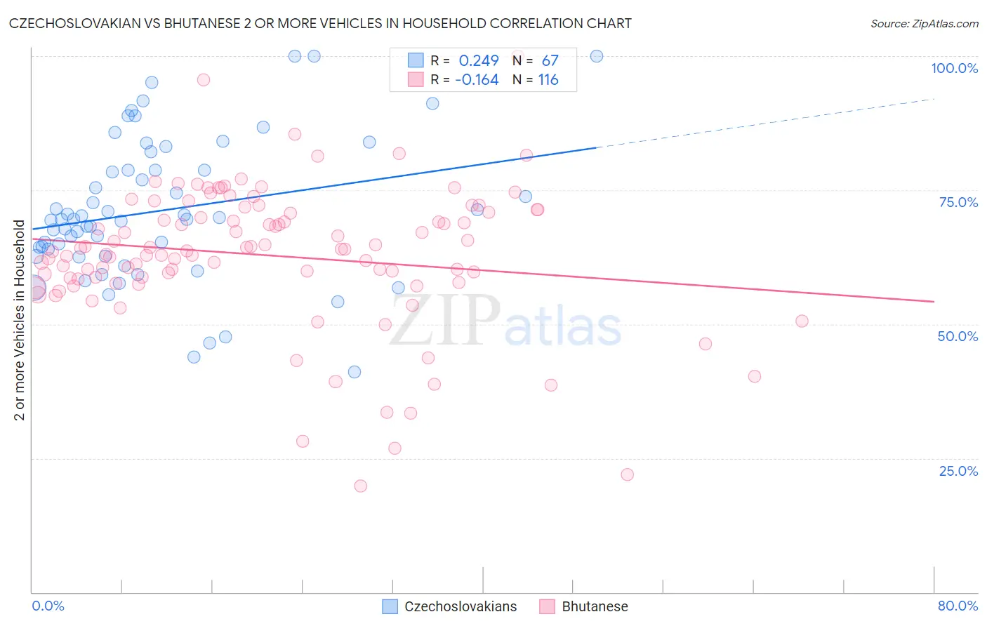 Czechoslovakian vs Bhutanese 2 or more Vehicles in Household