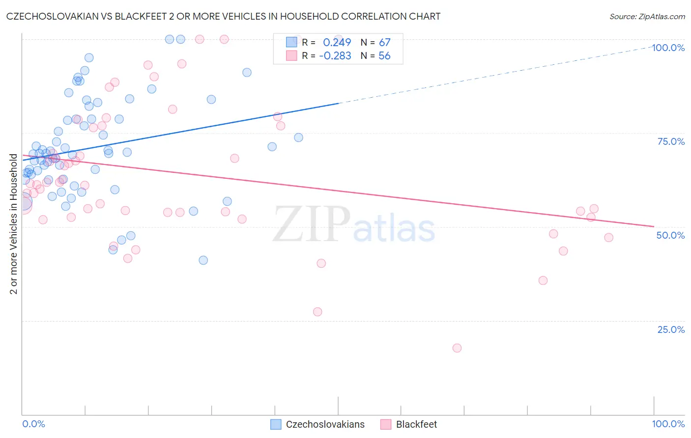 Czechoslovakian vs Blackfeet 2 or more Vehicles in Household