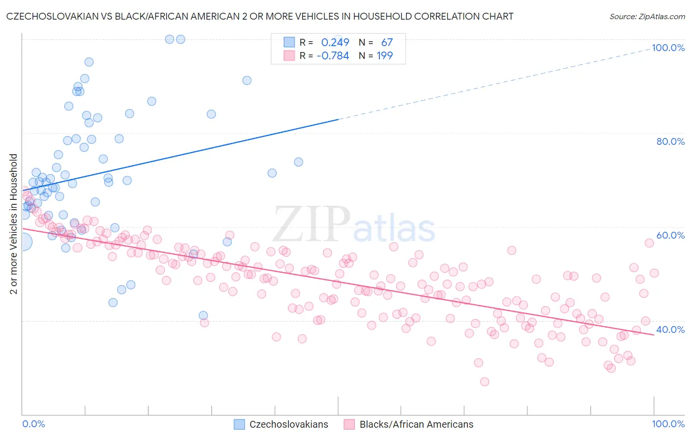 Czechoslovakian vs Black/African American 2 or more Vehicles in Household