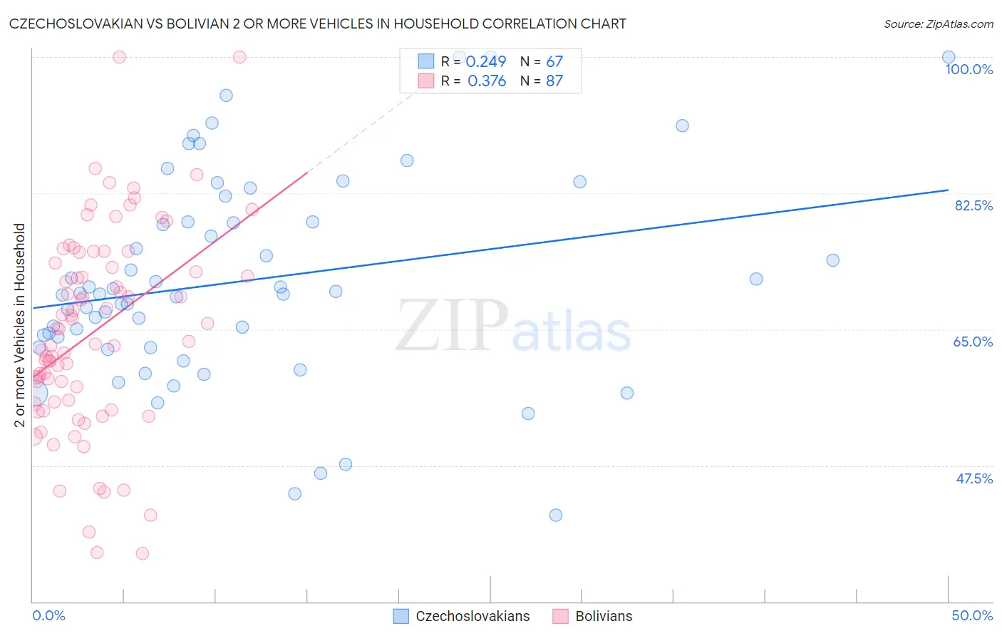 Czechoslovakian vs Bolivian 2 or more Vehicles in Household