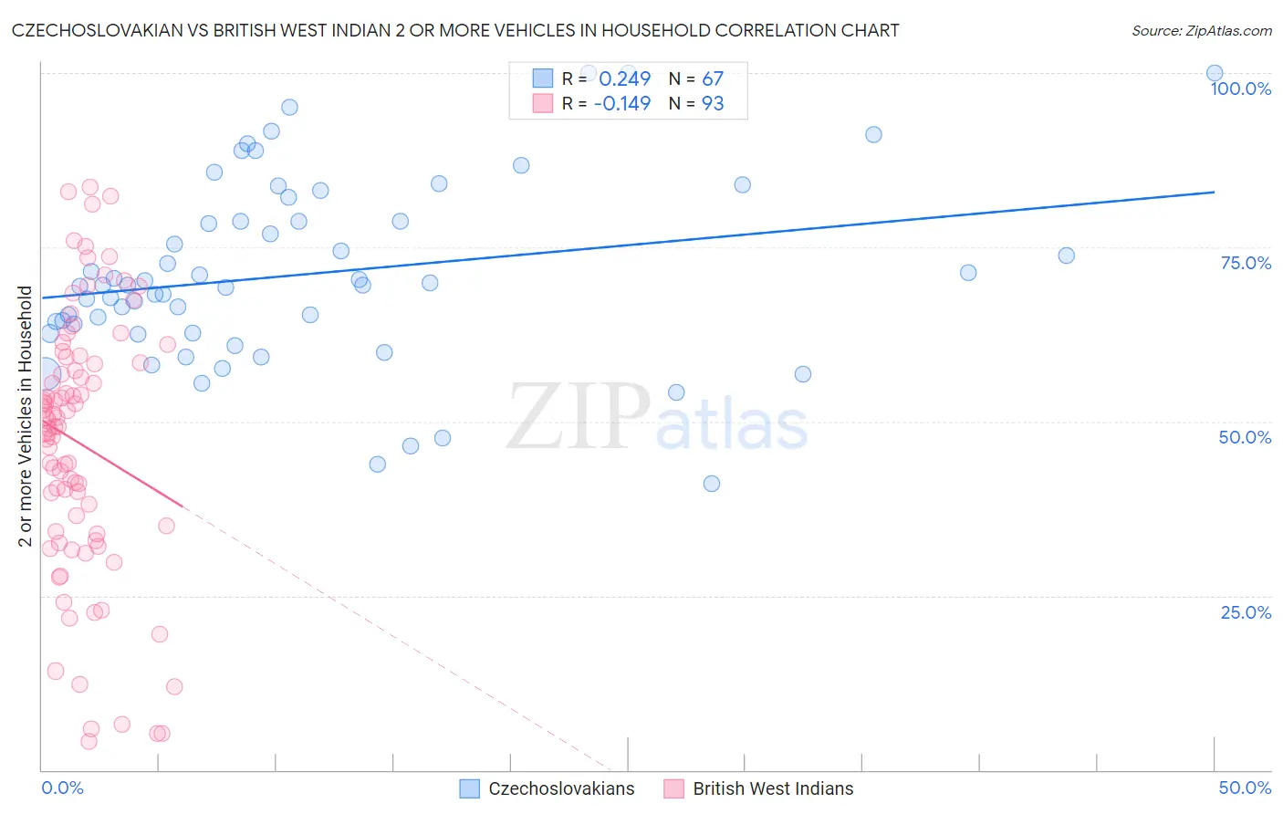 Czechoslovakian vs British West Indian 2 or more Vehicles in Household