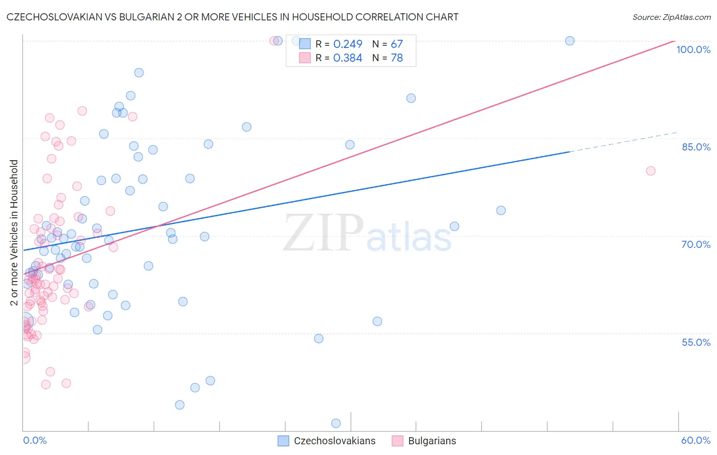 Czechoslovakian vs Bulgarian 2 or more Vehicles in Household