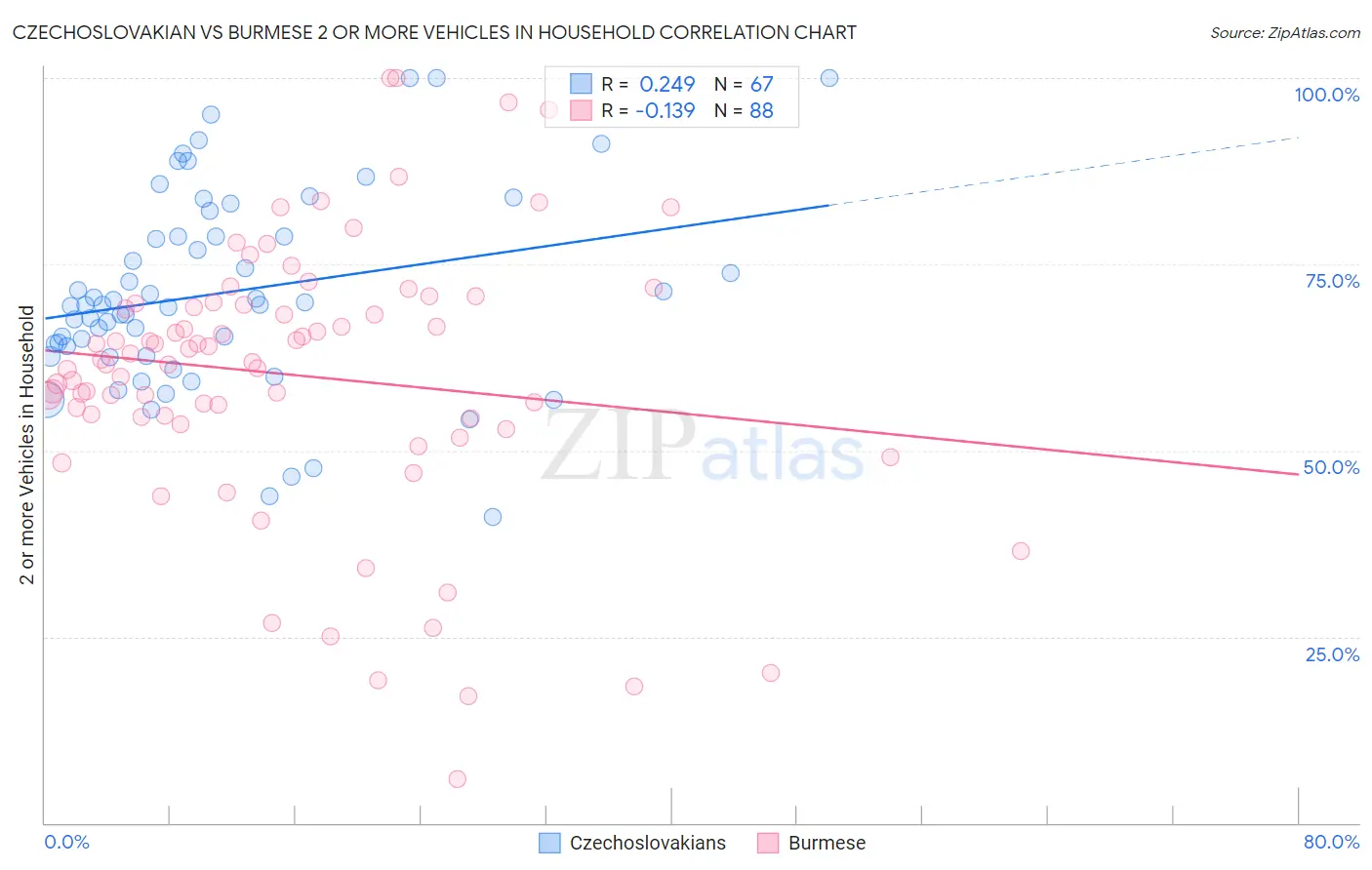 Czechoslovakian vs Burmese 2 or more Vehicles in Household