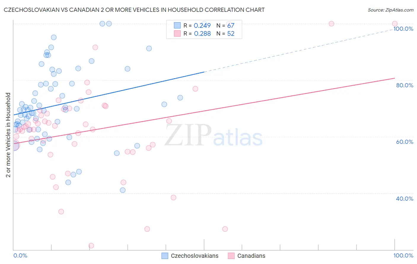 Czechoslovakian vs Canadian 2 or more Vehicles in Household