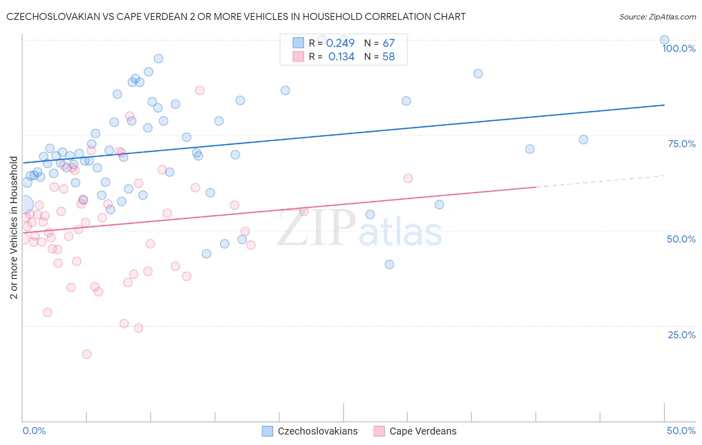 Czechoslovakian vs Cape Verdean 2 or more Vehicles in Household