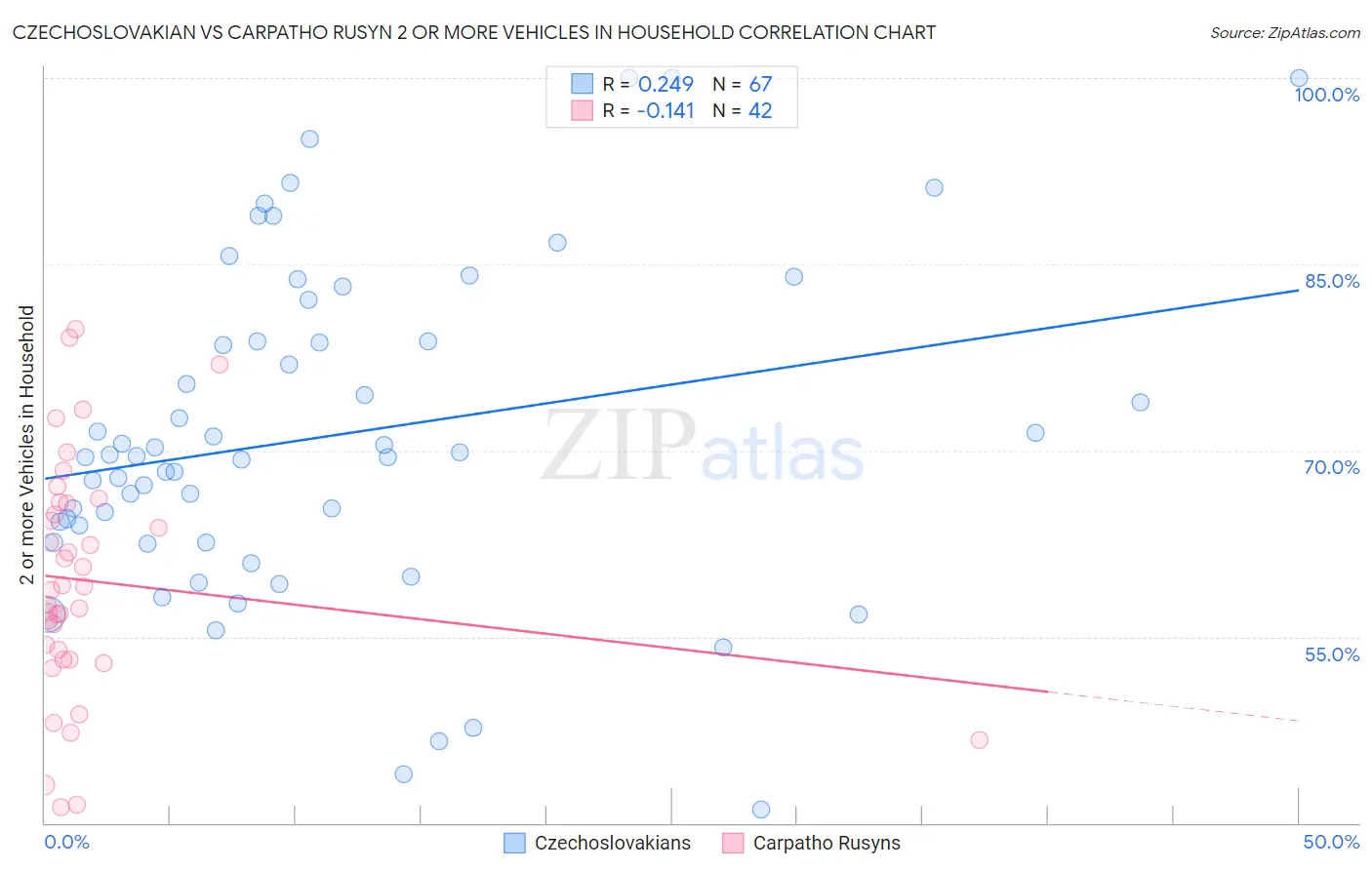 Czechoslovakian vs Carpatho Rusyn 2 or more Vehicles in Household