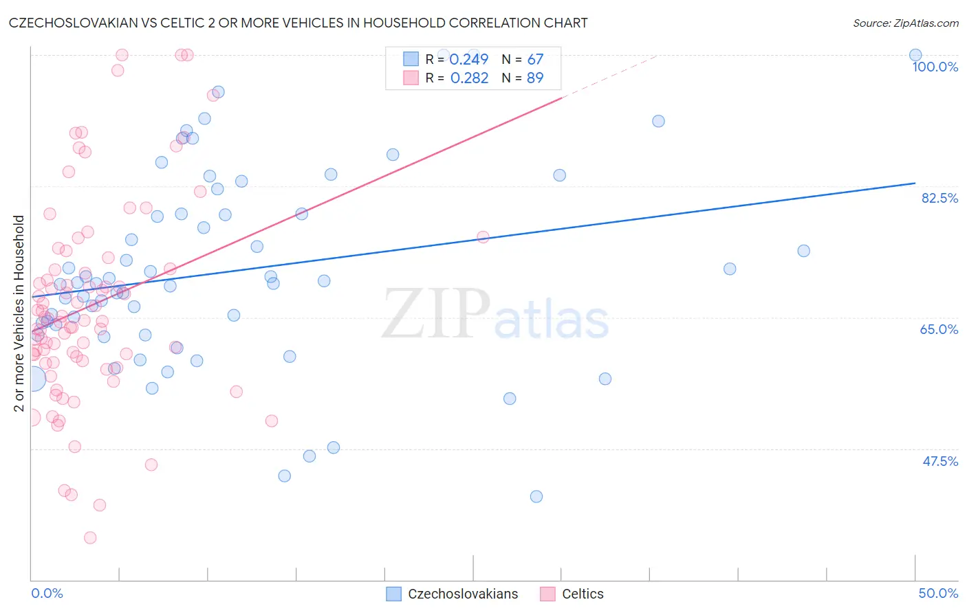 Czechoslovakian vs Celtic 2 or more Vehicles in Household