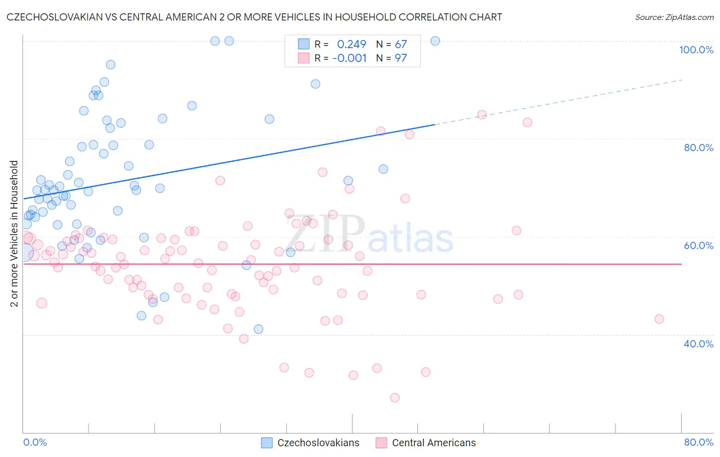 Czechoslovakian vs Central American 2 or more Vehicles in Household
